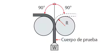 Diagrama del ensayo de flexión: la fibra se flexiona 90° a izquierda y derecha con un peso, sobre un radio de curvatura