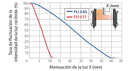Gráfico de la tasa de fluctuación de la intensidad de la luz recibida según la atenuación de la luz X, comparando el FU-E40 y el FU-E11