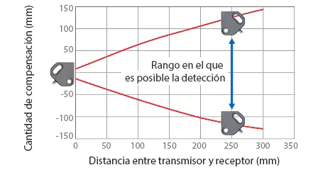 Gráfico de la cantidad de compensación según la distancia entre transmisor y receptor, con el rango en el que es posible la detección del FU-A10