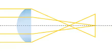 Diagrama de una lente esférica: los rayos de luz convergen en puntos focales desalineados (aberración)