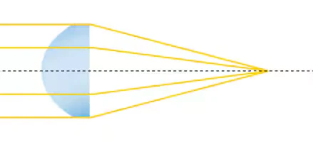 Diagrama de una lente asférica: los rayos de luz convergen en un único punto focal alineado (sin aberración)
