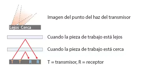 Imágenes del punto del haz del transmisor y de la detección del FU-38S a distancias corta y larga
