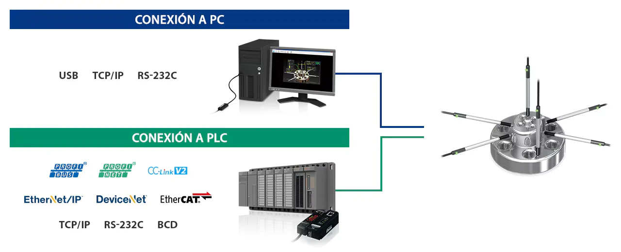 Unidades de comunicación de la Serie GT2: conexión a PC (USB, TCP/IP, RS-232C) y a PLC (PROFIBUS, PROFINET, CC-Link, EtherNet/IP, DeviceNet, EtherCAT, TCP/IP, RS-232C, BCD)
