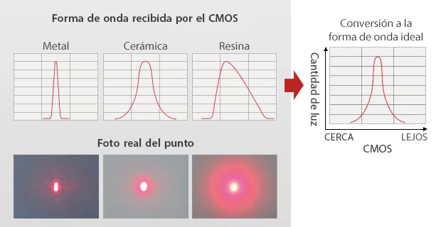 Forma de onda recibida por el CMOS para metal, cerámica y resina, convertida a la forma de onda ideal por el algoritmo de súper resolución del IL