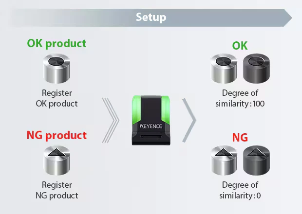 Diagrama de puesta en marcha del IV2: se registran productos OK y NG y el sensor calcula el grado de similitud (OK: 100, NG: 0).