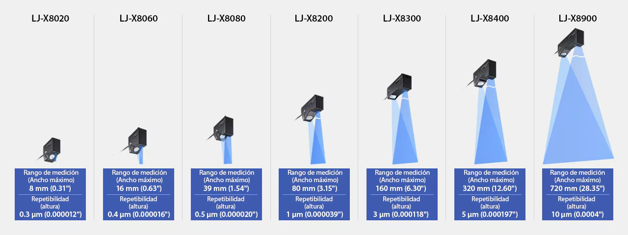 Gama de cabezales LJ-X8000 (LJ-X8020 a LJ-X8900) con su rango de medición y repetibilidad, de 8 mm / 0,3 µm hasta 720 mm / 10 µm