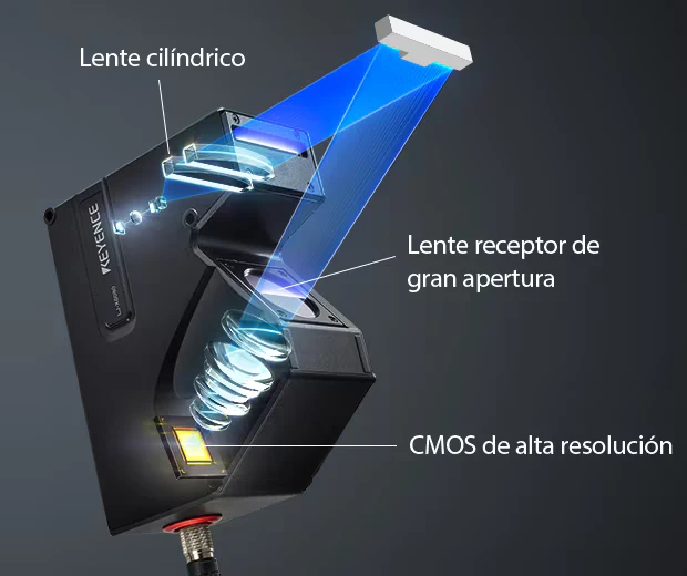 Esquema óptico del cabezal LJ-X8000 con el lente cilíndrico, el lente receptor de gran apertura y el CMOS de alta resolución señalados