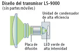 Diseño del transmisor del LS-9000 sin partes móviles: placa de difusión, LED verde de alta intensidad y unidad de condensador de alta eficiencia