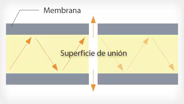 Diagrama de la superficie de unión de fibra óptica: con el PS-NEO no hay atenuación de luz al reunir los cables