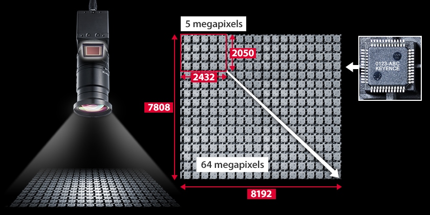 Comparación del área capturada por una cámara de 5 megapíxeles frente a una de 64 megapíxeles en el CV-X