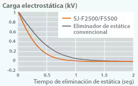 Gráfico de carga electrostática frente al tiempo: la Serie SJ-F2000/5000 elimina la estática más rápido que un eliminador convencional
