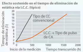 Gráfico del efecto sostenido en el tiempo de eliminación de estática mediante I.C.C. frente al tipo de CC convencional