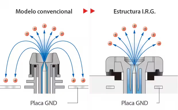Comparación del flujo de iones: modelo convencional con placa de tierra externa vs. estructura I.R.G. del SJ-H con placa interna