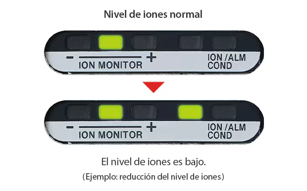 Barra LED de monitoreo de iones del SJ-H mostrando el nivel normal y el nivel bajo