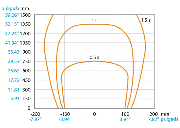 Gráfico de alcance y tiempo de eliminación de estática de la Serie SJ-M