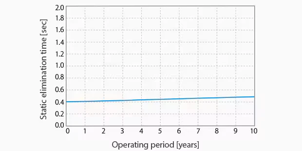Gráfico del período de operación frente al tiempo de eliminación de estática de la Serie SJ-Q a lo largo de 10 años