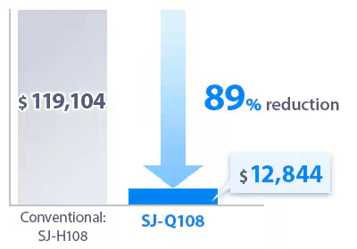Comparación del costo de aire de fábrica: 89 % de reducción del SJ-Q108 frente al SJ-H108 convencional