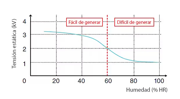 Gráfico de la relación entre la humedad y la cantidad de electricidad estática generada