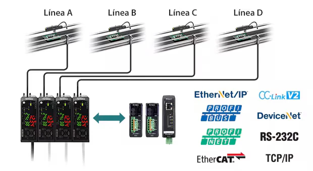 Diagrama de conexión de sensores SK en varias líneas y redes de comunicación (EtherNet/IP, PROFINET, PROFIBUS, CC-Link, DeviceNet, RS-232C, EtherCAT, TCP/IP)