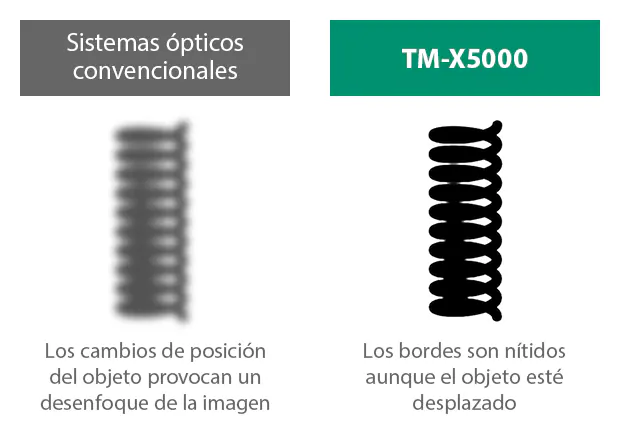 Comparación: con los sistemas ópticos convencionales los cambios de posición del objeto desenfocan la imagen; con el TM-X5000 los bordes se mantienen nítidos aunque el objeto esté desplazado